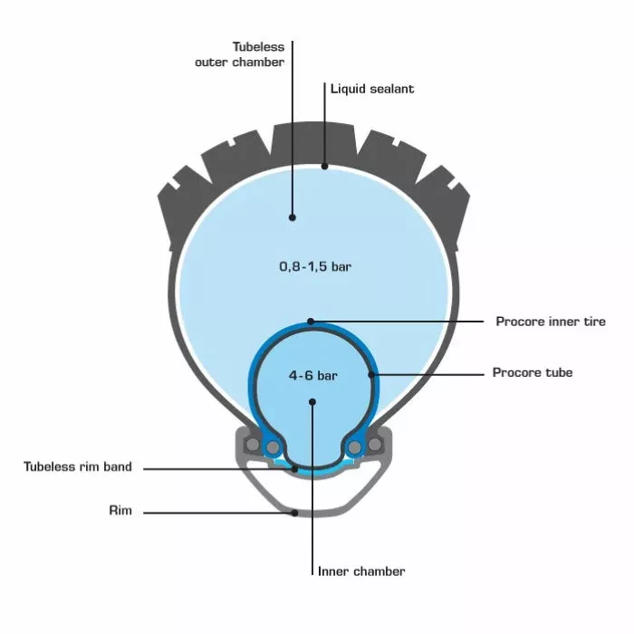 Schwalbe Procore Tyre Liner 2 Schwalbe Procore Tyre Liner - Billede 2
